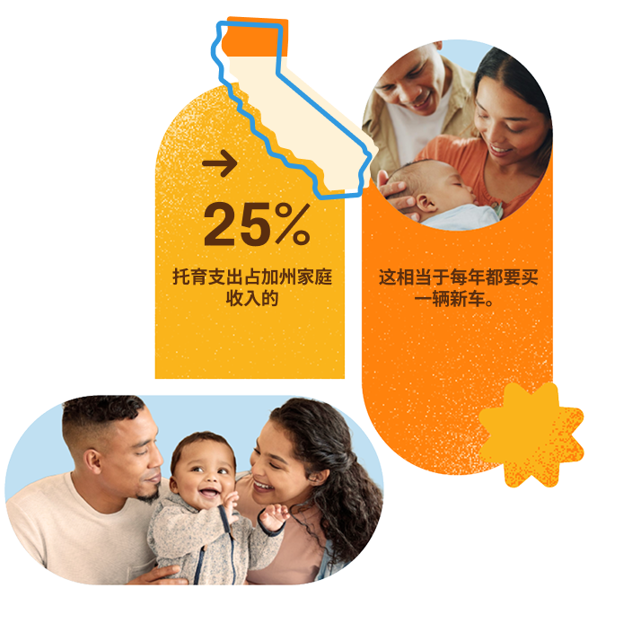 托育支出占加州家庭收入的 25%