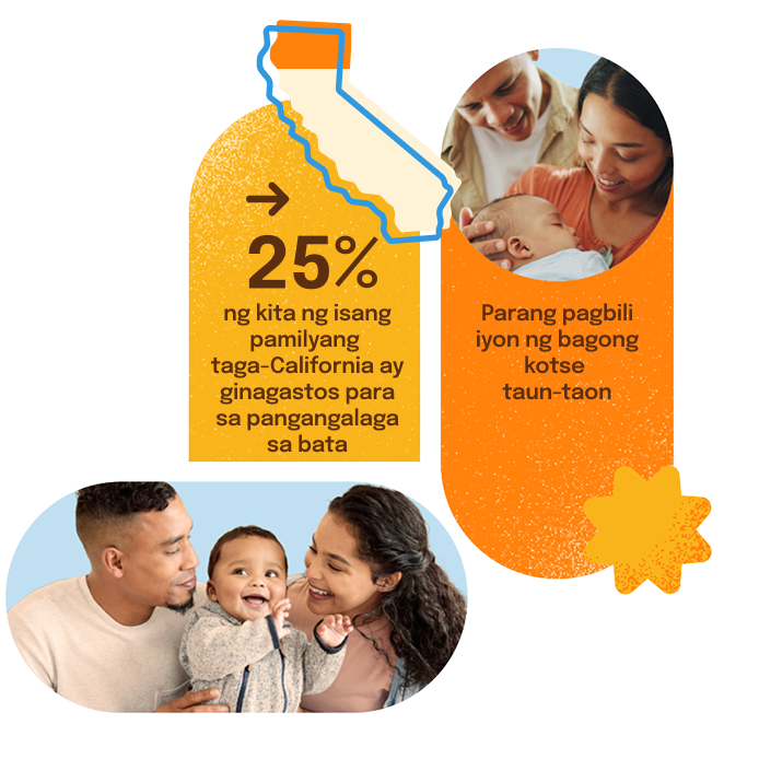 25% ng kita ng isang pamilyang taga-California ay ginagastos para sa pangangalaga sa bata